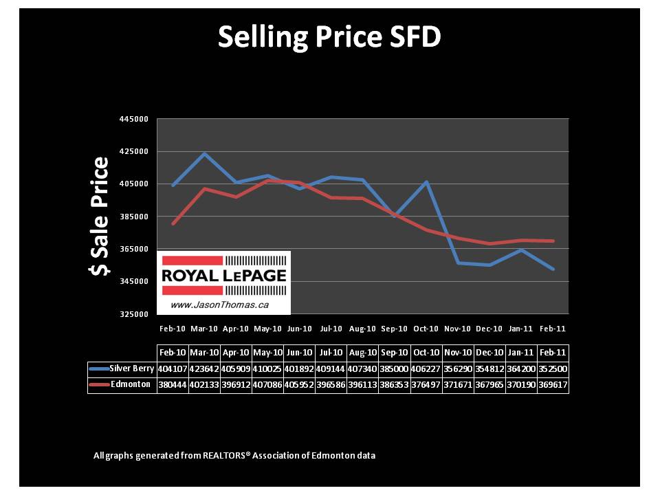 Silver Berry Edmonton real estate average sale price mls